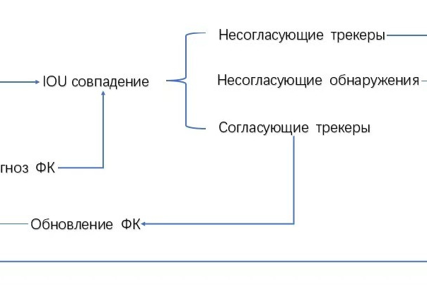 Рис. 1. Структура алгоритма SORT