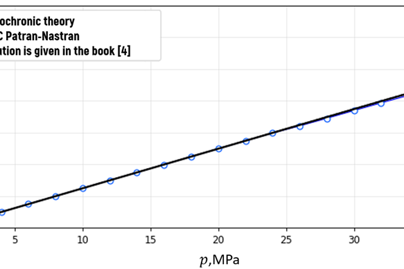 Fig. 4. Dependence of the circumferential stresses in the metal layer on the pressure