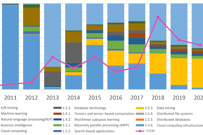Fig. 4. Distribution of the cost of R&D in the Russian Federation by technologies of the Big Data industry [7]