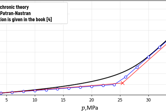 Fig. 5. Dependence of stresses along the fibers in the composite layer on pressure