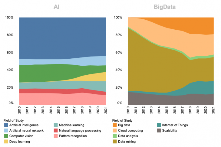 Fig. 2. The ratio of publications in the considered fields of knowledge