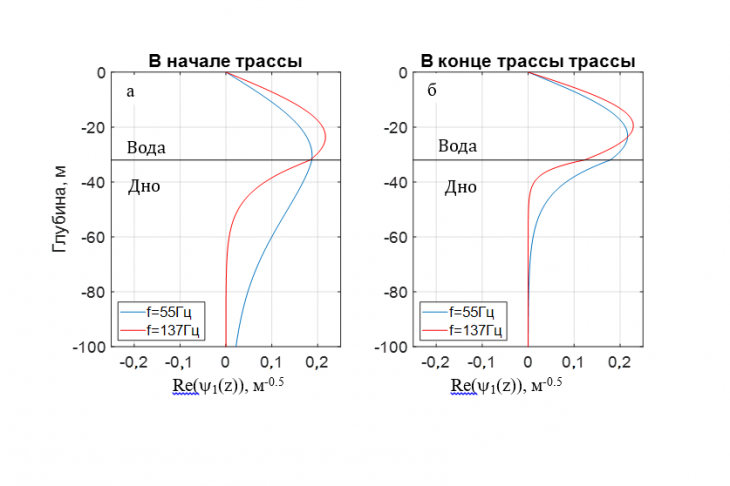 Рис. 4. Вертикальные профили первой моды для частоты 55 и 137 Гц в начале (а) и в конце (б) акустической трассы: горизонтальная линия черного цвета — граница воды — дна; линия красного цвета — 137 Гц; линия синего цвета — 55 Гц