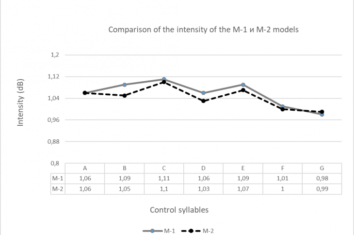 Fig. 2. Comparison of intensity