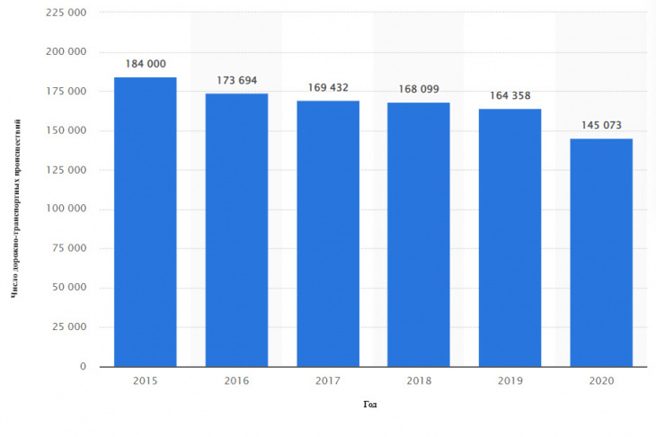 Рис. 1. Дорожно-транспортные происшествия в России в 2015–2020 гг.
