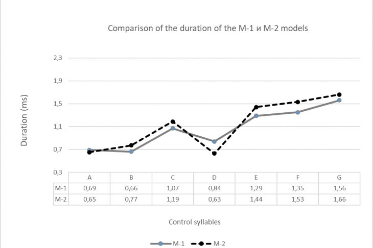 Fig. 3. Comparison of duration