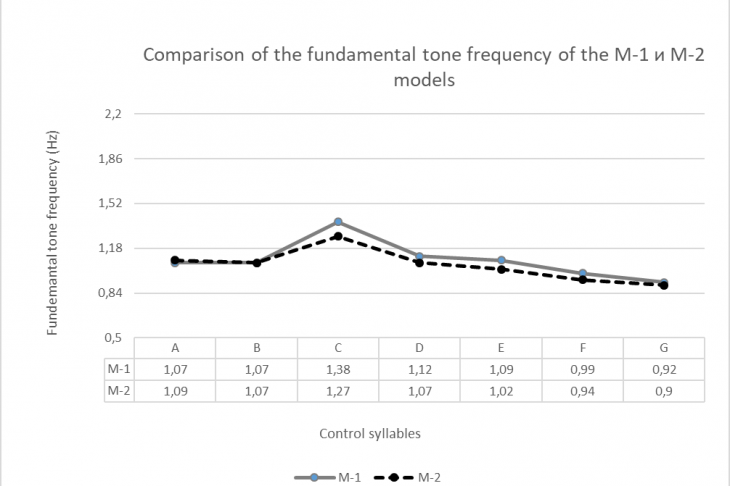 Fig. 1. Comparison of fundamental tone frequency 