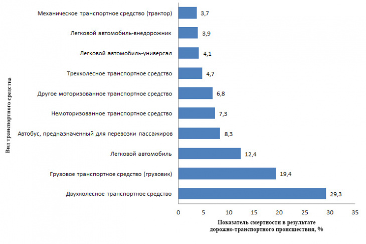 Рис. 3. Смертность в результате дорожно-транспортных происшествий в зависимости от вида транспорта