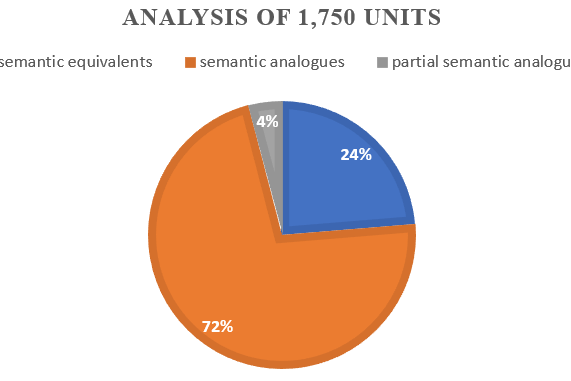 Figure 1. Analysis of Russian and English terms.