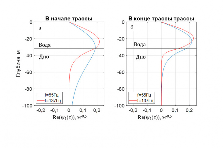 Рис. 4. Вертикальные профили первой моды для частоты 55 и 137 Гц в начале (а) и в конце (б) акустической трассы: горизонтальная линия черного цвета — граница воды — дна; линия красного цвета — 137 Гц; линия синего цвета — 55 Гц