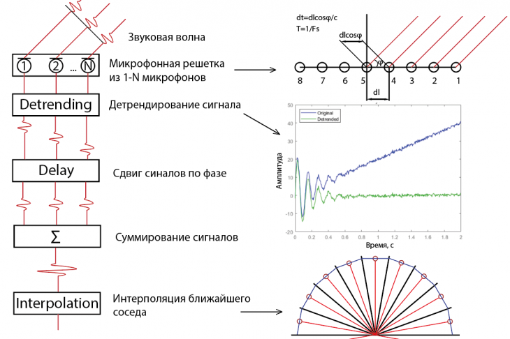 Рис. 1. Схема алгоритма обработки данных