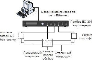Рис. 2. Определение чувствительности микрофона с использованием камеры малого объема