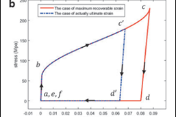 the stress-strain loop