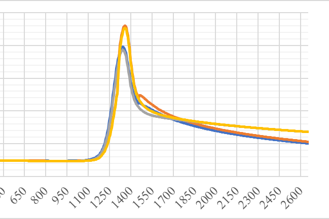 Fig. 4. Temperature chart for most stressed points