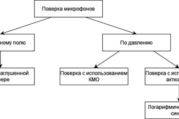 Рис. 1. Классификация методов поверки измерительных микрофонов