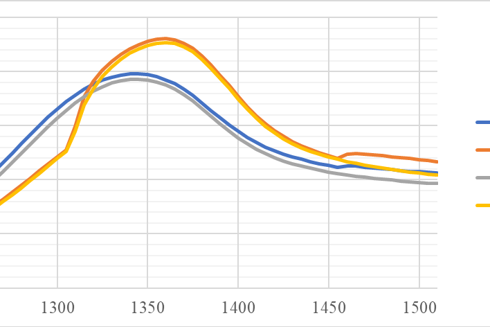 Fig. 5. Temperature chart for most stressed points, highest temperatures time region