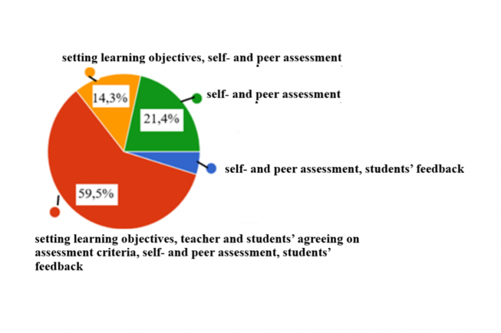 Fig. 2. Survey respondents’ perception of formative assessment components