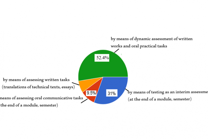 Fig. 1. Survey respondents’ perception of how to assess FPCC at an engineering university