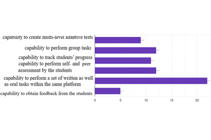 Fig. 3. ESP teachers’ requirements for the platforms and apps used for digital assessment