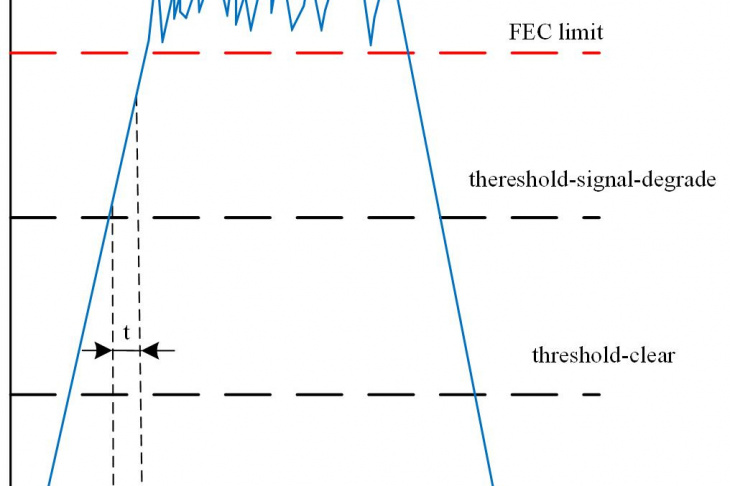 Figure 2 - Protection switching algorithm