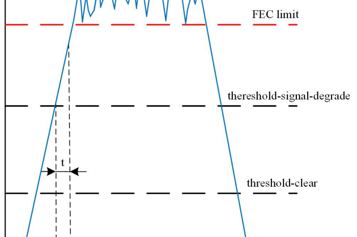 Fig. 2. Protection switching algorithm