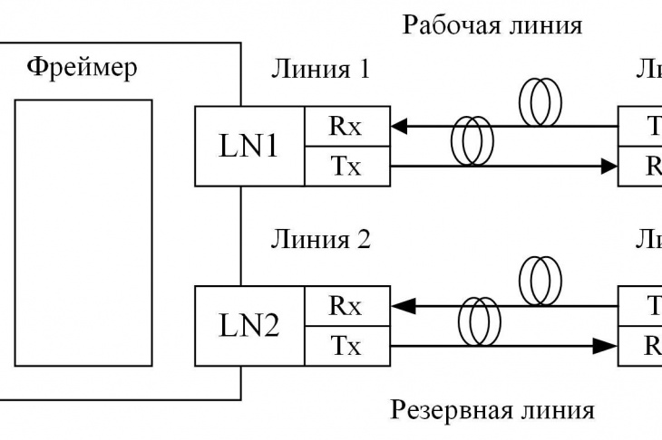Рисунок 3 – Схема измерения времени защитного переключения