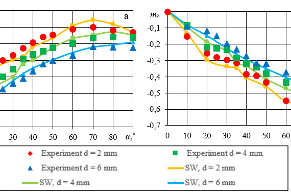 Fig. 1. Aerodynamic coefficients: a — normal force coefficient; b — pitching moment coefficient