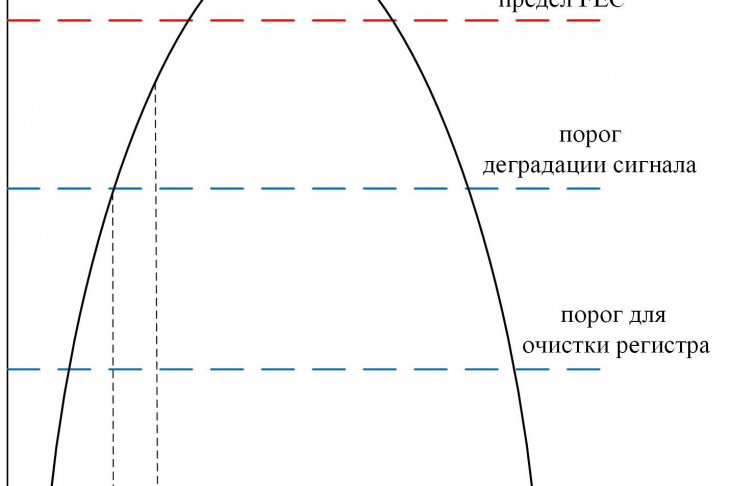 Рисунок 2 – Алгоритм защитного переключения