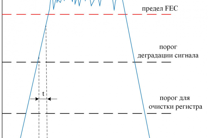 Рисунок 2 – Алгоритм защитного переключения