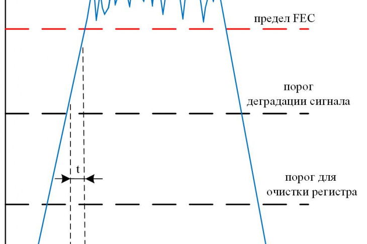 Рисунок 2 – Алгоритм защитного переключения