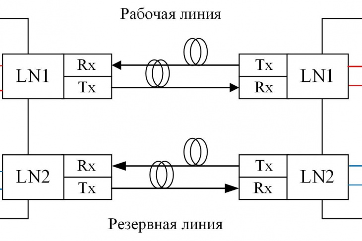 Рисунок 1 – Схема резервирования “1+1”