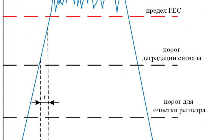 Рисунок 2 – Алгоритм защитного переключения