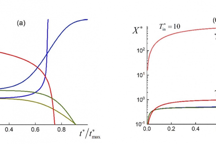 Fig. 1. Dynamics of the pathogens concentration in the body: a — at zero concentration in the atmosphere and a given concentration in the body; b — at zero concentration in the body and a given constant concentration of virions in the atmosphere