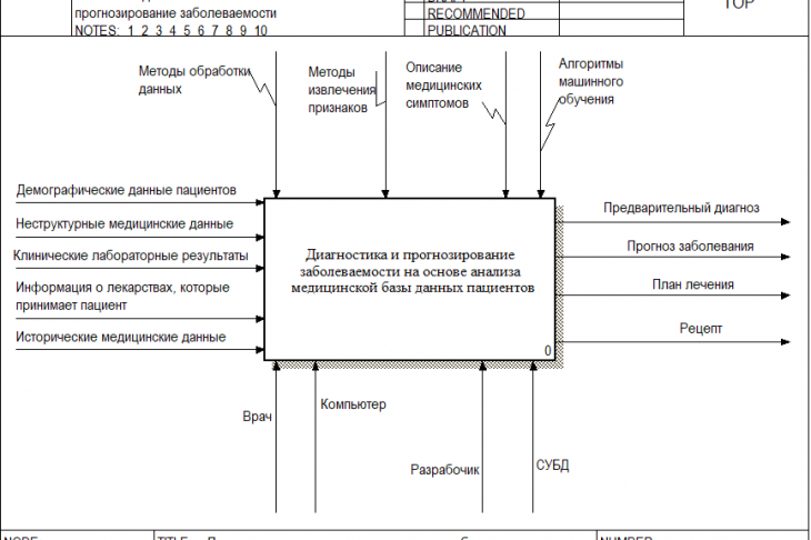Рис. 1. Контекстная диаграмма функциональной модели