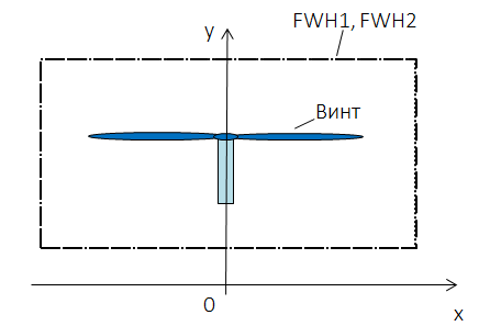 Рис. 1. Эскиз расположения FWH-поверхностей
