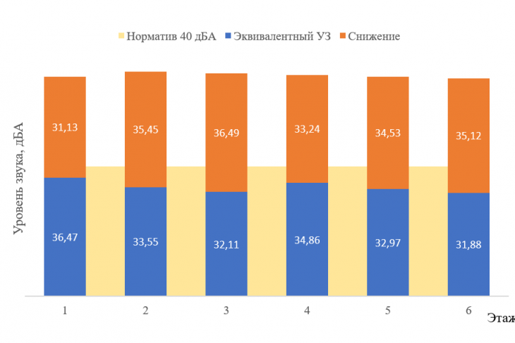 Рис.12 - Эффективность двойного стеклянного фасада
