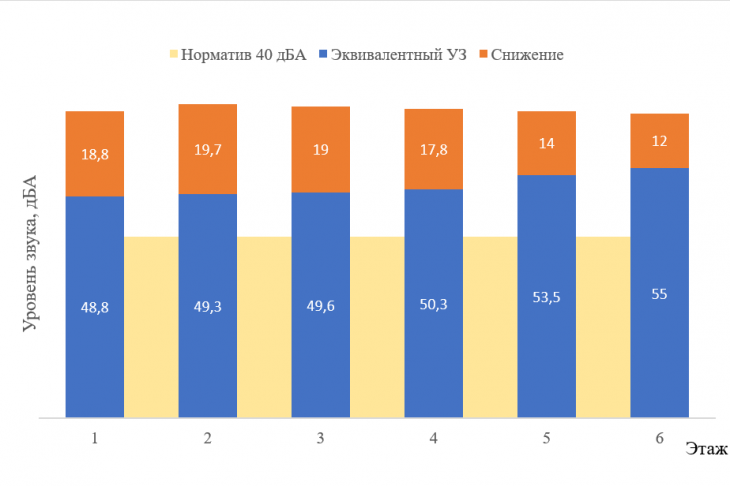 Рис. 7 – Эквивалентный уровень звука до и после установки шумозащитного экрана