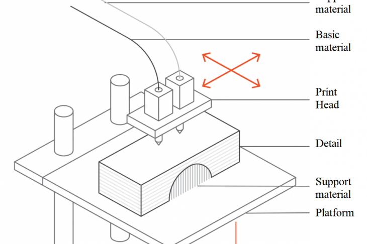 Figure 1 – Fused Deposition Modeling Technology