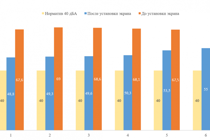 Рис. 7. Распределение эквивалентного уровня звука по этажам здания до и после установки экрана