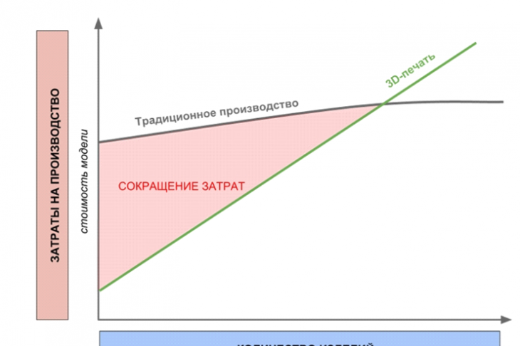 Рисунок 2. Зависимость стоимости модели от количества произведенных экземпляров