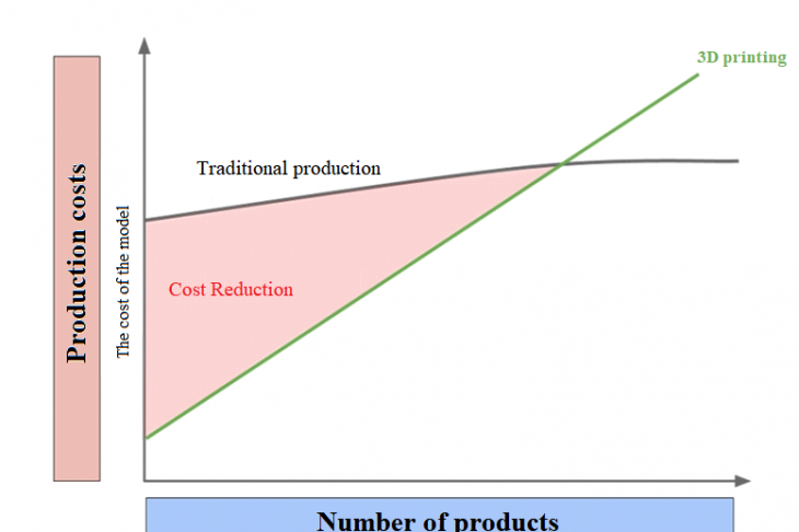 Figure 2 - Dependence of the cost of the model on the number of copies produced