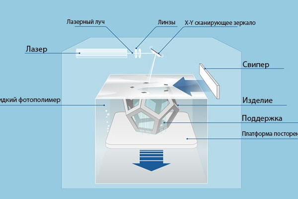 Рисунок 1 – Технология SLA печати