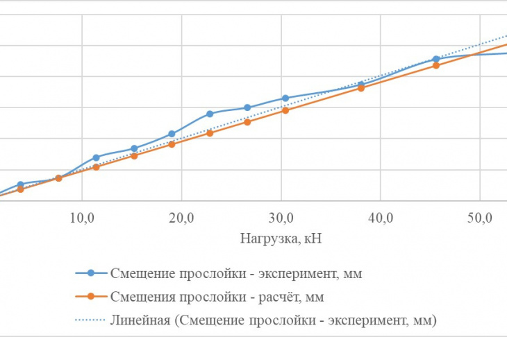 Рисунок 1. Результаты исследований