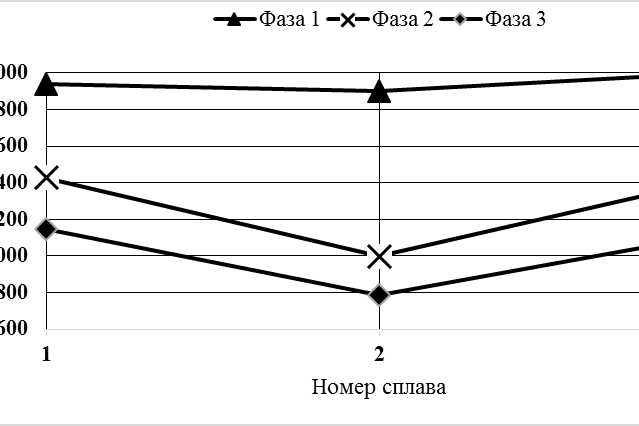 Рисунок 3. Микротвердость структурных составляющих сплавов Al-X (№1–№3)