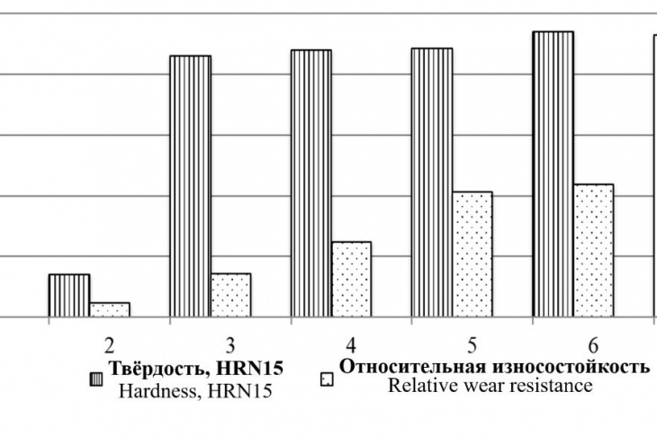 Относительная износостойкость и твёрдость испытанных образцов [17]: 1 – Сталь 45; 2 – Сталь 65Г (исходное состояние); 3 – Сталь 65Г (ЭКУ); 4 – Сталь 65Г+покрытие из стали 50ХФА (ЭКП), 5 – изношенное полотно из стали 11Р3АМ3Ф2; 6 – Сталь 65Г + покрытие из стали У12 (ЭКП); 7 – Ст3 + покрытие из изношенного полотна 11Р3АМ3Ф2 (ЭКП)