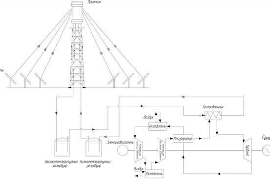 Рис. 4. Энергетическая газотурбинная установка, интегрированная с солнечным приемником башенного типа, работающая на сверхкритическом диоксиде углерода