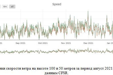 Рисунок 1. Графики скорости ветра на высоте 100 и 50 метров за период август 2021 - январь 2022 по данным CFSR.