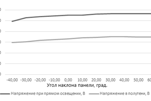 Рис. 2. Зависимость напряжения от угла наклона солнечной панели