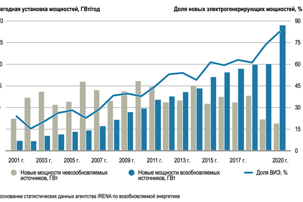 Рис. 1. Доля установленных мощностей (2001–2020)