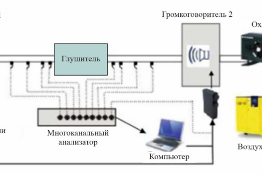 Рис. 3. Схема экспериментальной установки Денайера и др. [3]