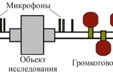 Рис. 2. Схема экспериментальной установки Андерсена [2]